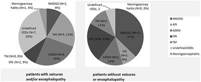 Seizure and Myelin Oligodendrocyte Glycoprotein Antibody-Associated Encephalomyelitis in a Retrospective Cohort of Chinese Patients